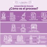 IGIN – Donación de óvulos Santander