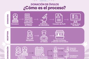 IGIN – Donación de óvulos Santander